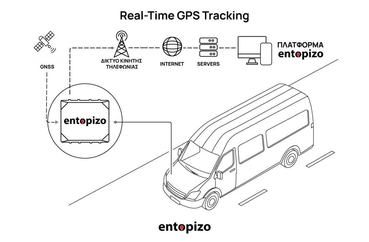 Τρόπος λειτουργίας GPS tracker