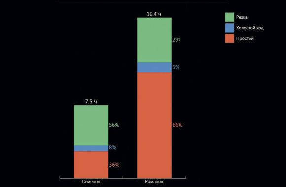 автоматичний розрахунок часу обробки