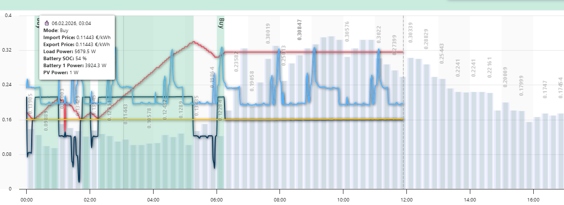 smartgrid.lv nordpool
