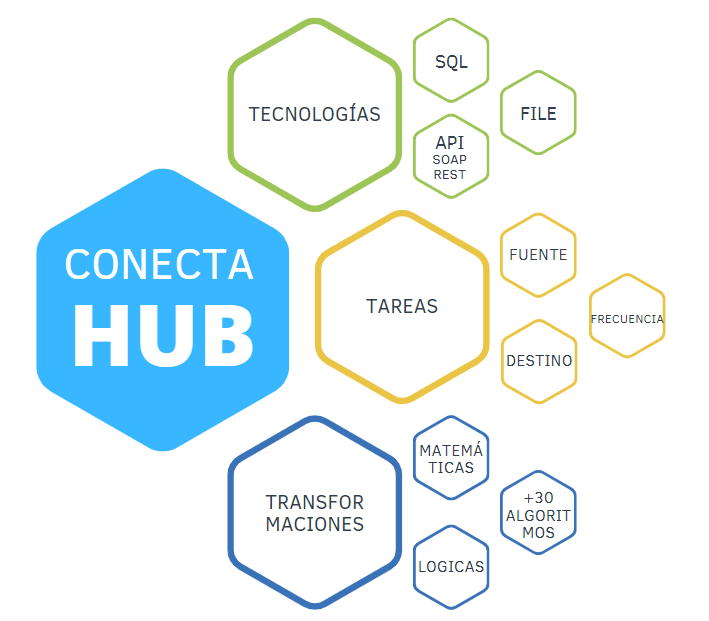 ETL conector de sistemas