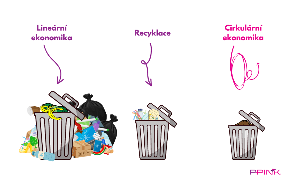 Ukázka cirkulární ekonomiky